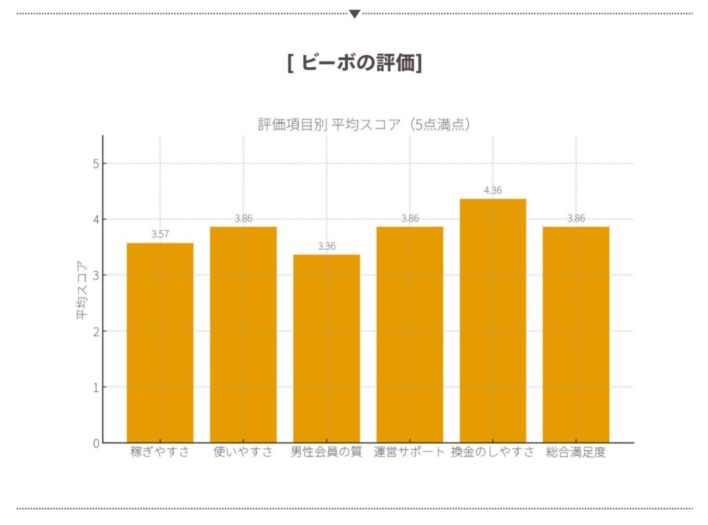 ビーボの評価