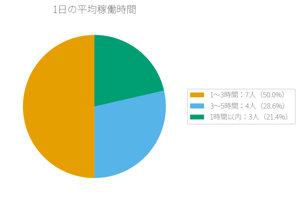 平均稼動時間