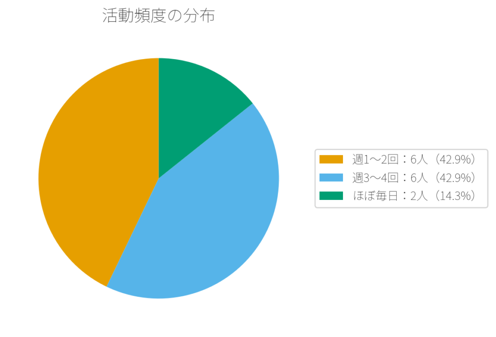 稼動頻度
