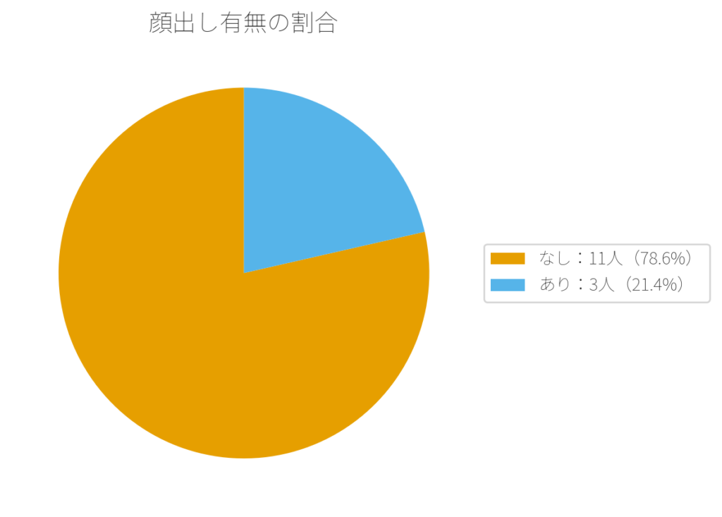 回答者の顔出し割合