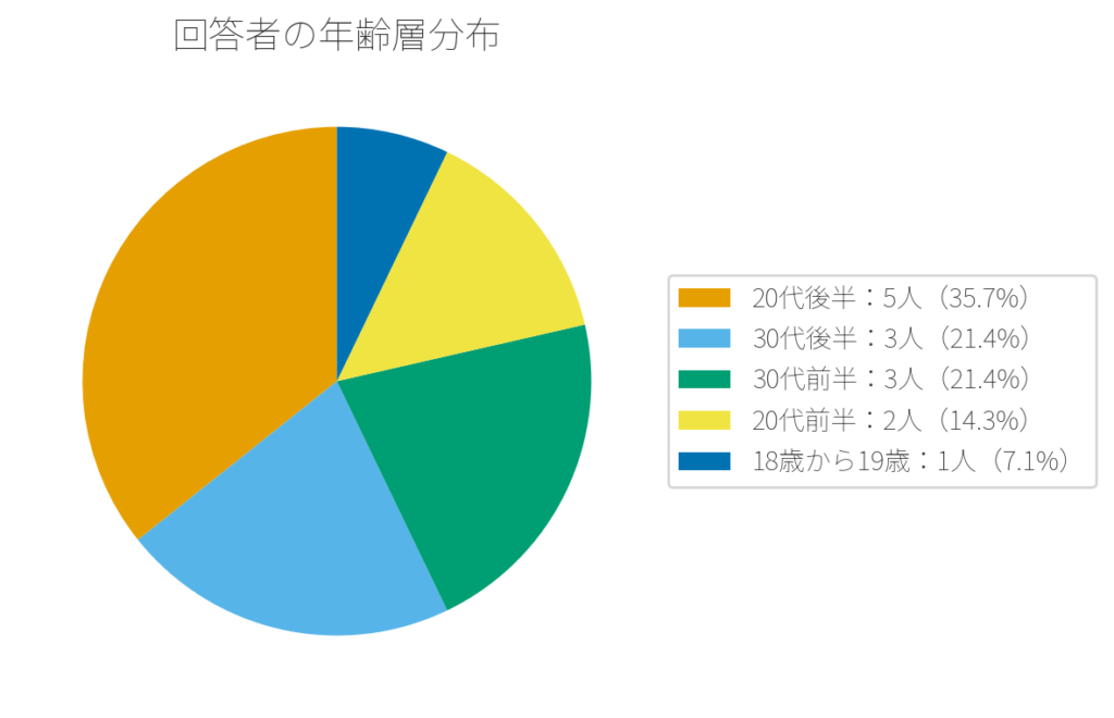 年齢分布