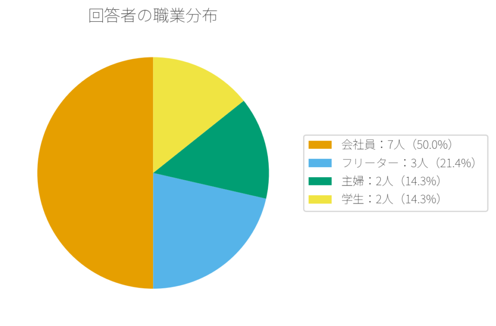 職業分布